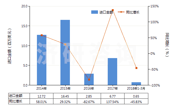 2014-2018年3月中國(guó)液體提升機(jī)(HS84138200)進(jìn)口總額及增速統(tǒng)計(jì)